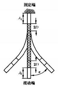 图 2 摆动弯曲试验示意图