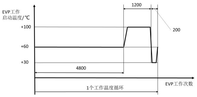 图 2 工作耐久性试验循环示意图