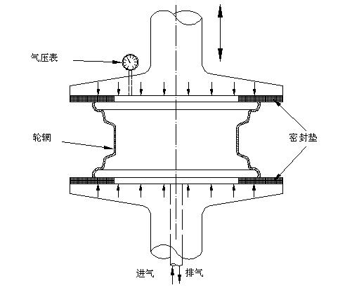 图 1b 压缩空气试验法轮辋试验设备示意图