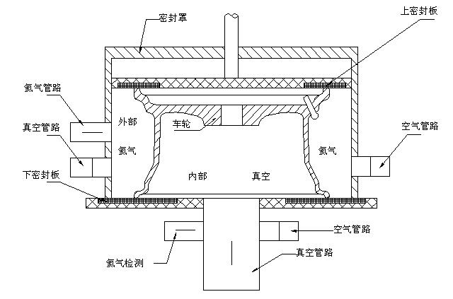 图 2 氦气试验法车轮试验设备示意图