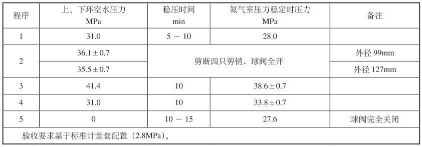 表 3 压控测试阀试验验收要求