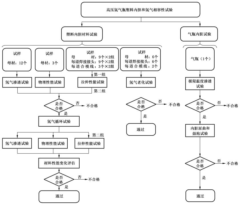 图 1 高压氢气瓶塑料内胆和氢气相容性试验流程