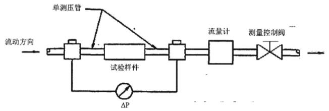 图 1 单测压管试验方法装置连接示意图