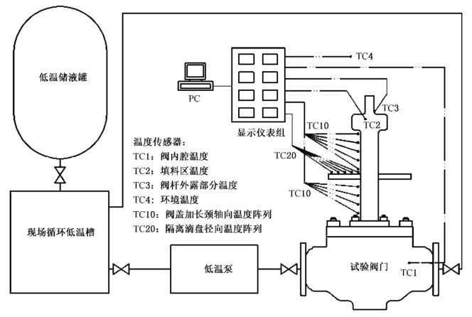 图 1 低温阀门内冷循环原理图