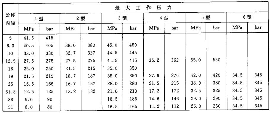 表 1 软管组合件最大工作压力对照表