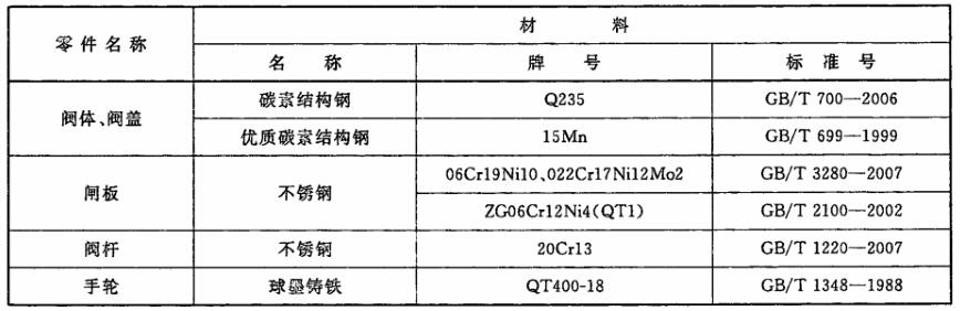 表 1 平板闸阀主要金属零件材料