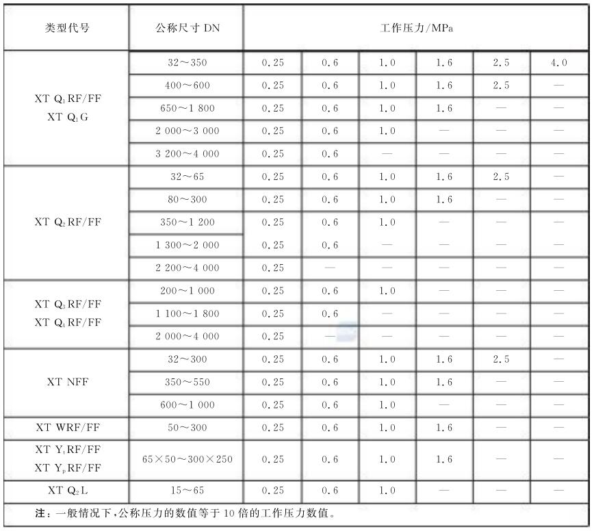 表 1 橡胶接头的公称尺寸及适用的工作压力