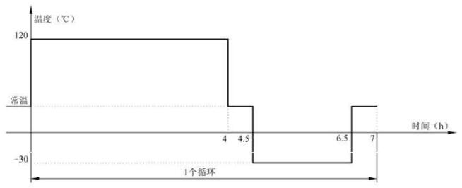 图 1 温度交变循环示意图