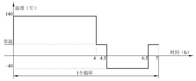 图 2 温度交变循环示意图2