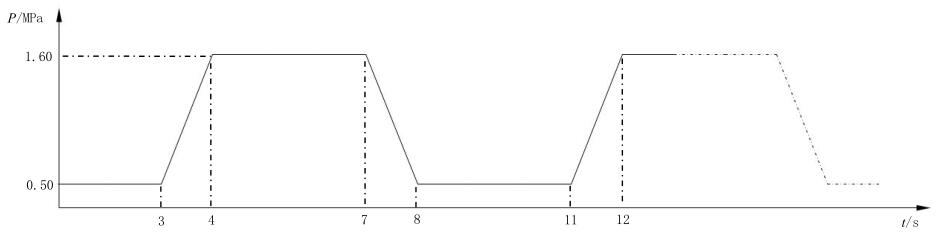 图 1 脉冲试验压力调节变化图