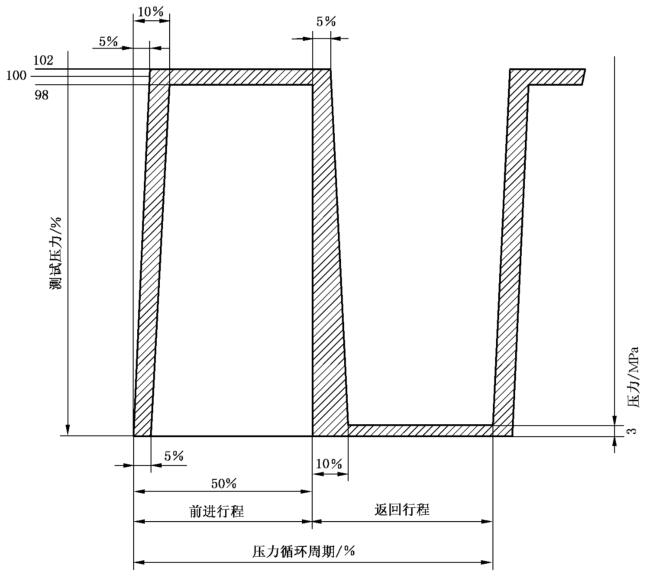 图 3 压力循环波形示意图