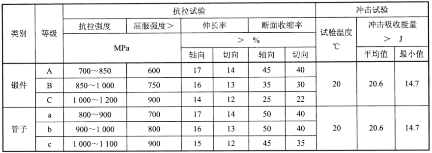 表 3
