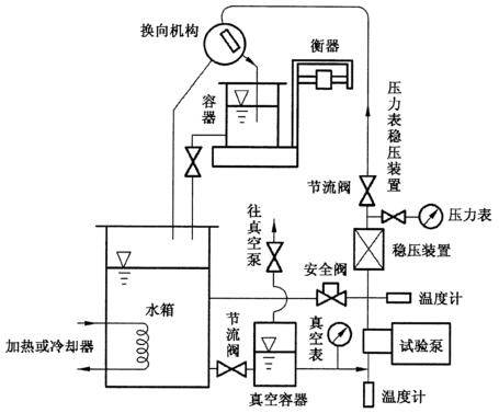 图 1 a）真空容器法汽蚀性能试验装置示意图