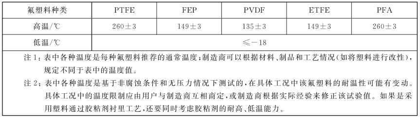 表 1 氟塑料试验温度对照表