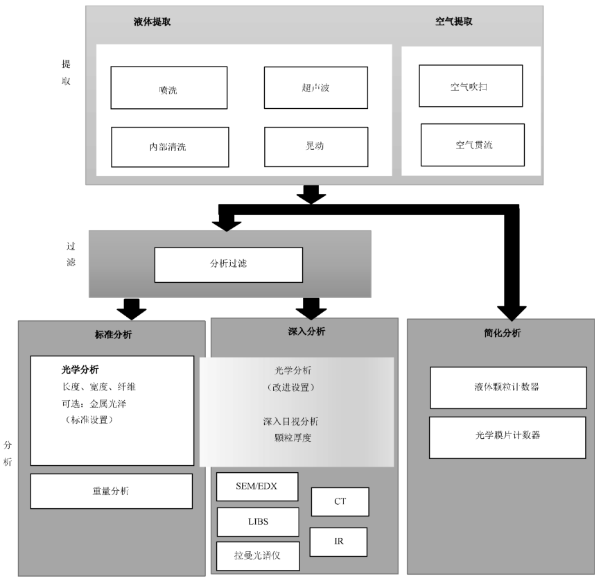 图 1 零部件和系统的清洁度检查方法示意图