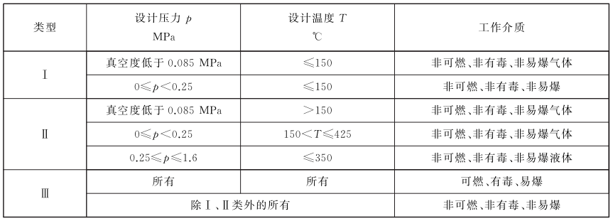 表 1 膨胀节工况分类表