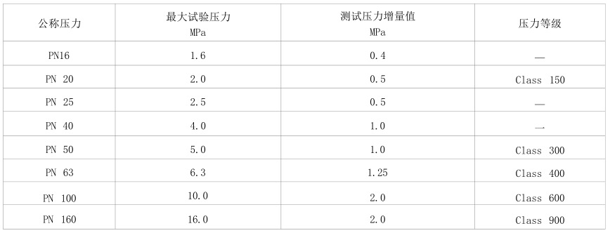 表 2 阀座密封测试压力增量值对照表