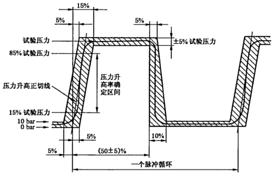 图 2 循环脉冲试验波形