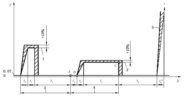 图 1 规定的软管和软管组合件静液压试验程序 图 1 规定的软管和软管组合件静液压试验程序