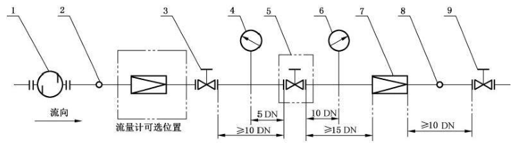 图 1 不可压缩（液体）介质减压阀性能试验系统示意图（直通式）