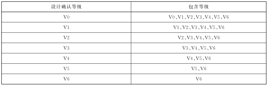 表 1 标准确认等级表 表 1 标准确认等级表
