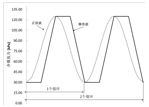 图 2 压力循环耐久试验工况示意图