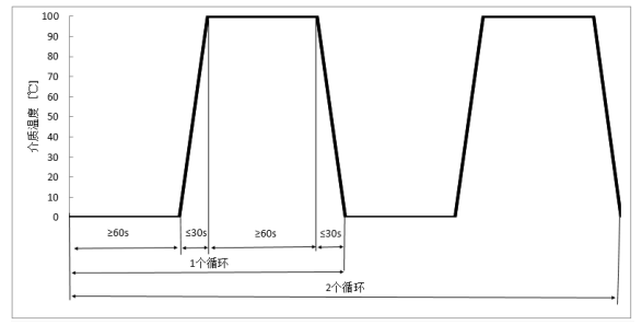 图 1 冷热循环耐久试验工况示意图