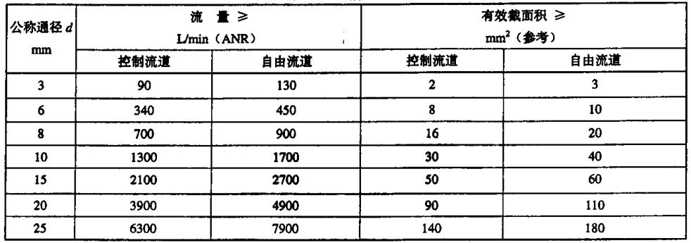 表 1 规格及流量 表 1 规格及流量