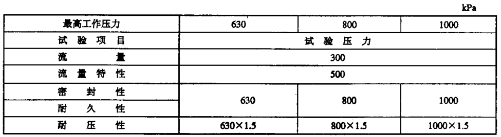 表 3 试验压力 表 3 试验压力