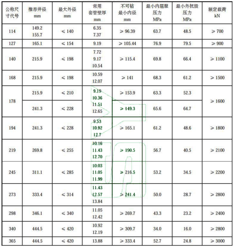 表 1 分级注水泥器本体主要尺寸和性能参数对照表 表 1 分级注水泥器本体主要尺寸和性能参数对照表