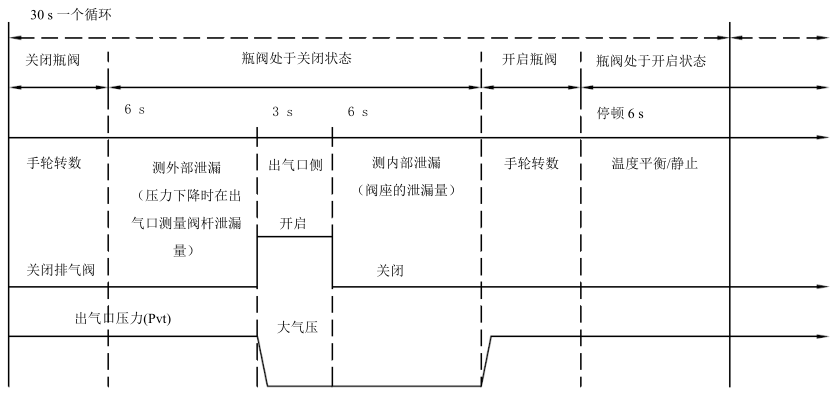 图 2 瓶阀耐用性试验的动作循环示意图 图 2 瓶阀耐用性试验的动作循环示意图