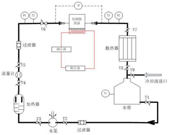 图 1 冷板组件测试环境示意图 图 1 冷板组件测试环境示意图