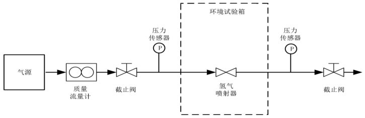 图 1 氢气喷射器气密性测试台架示意图 图 1 氢气喷射器气密性测试台架示意图