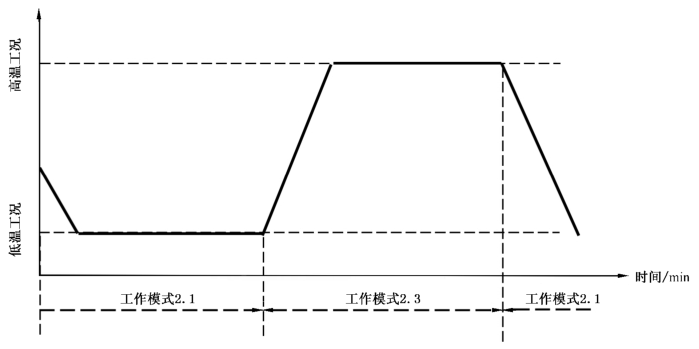 图 1 温度循环耐久 图 1 温度循环耐久