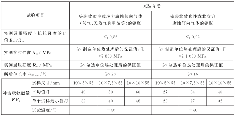 表 1 表 1