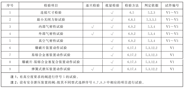 表 1 出厂检验项目表 表 1 出厂检验项目表