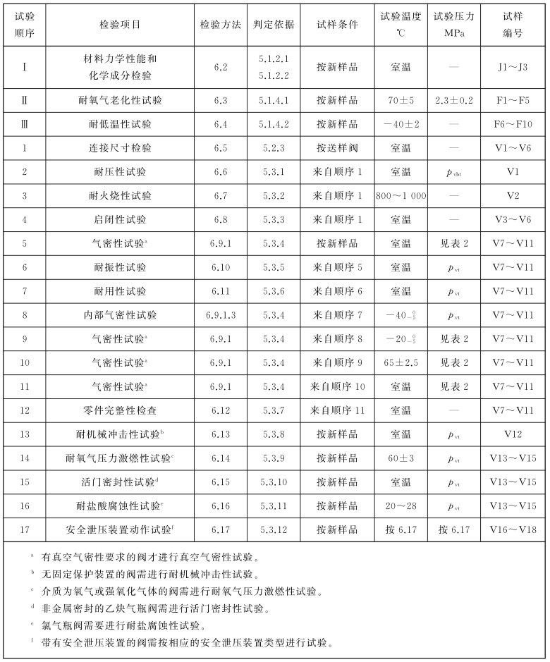表 2 型式试验项目表 表 2 型式试验项目表